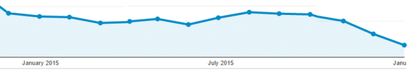 google analytics traffic drop