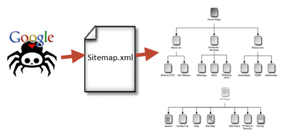 google-crawl-xml-sitemap-visual